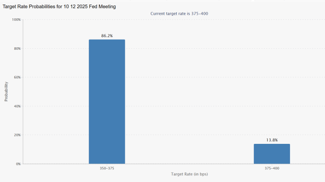 7일(현지 시간) 연방기금금리 선물 시장이 예상하는 이달 10일 미국 기준금리 확률. 현 금리는 3.75∼4.00%다. 자료 제공=시카고상품거래소(CME)