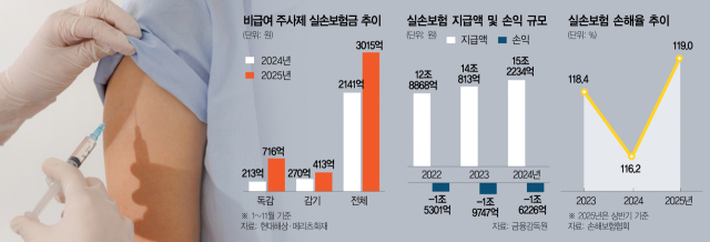 “같은 독감인데 치료비는 9배”…과잉진료에 구멍 난 실손보험