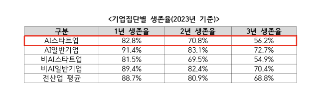 AI 스타트업 3년 생존율 '절반' 불과…재정구조 불안정
