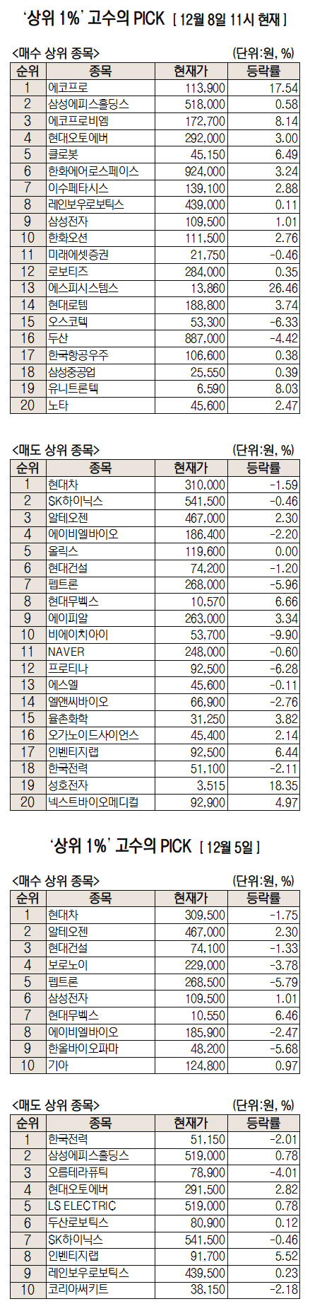 LG엔솔·벤츠 2조 계약에 시장 요동… 에코프로, 신고가 찍고 순매수 1위[주식 초고수는 지금]