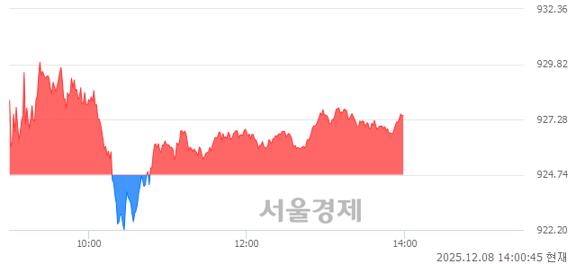 오후 2:00 현재 코스닥은 38:62으로 매수우위, 매도강세 업종은 음식료·담배업(0.49%↓)