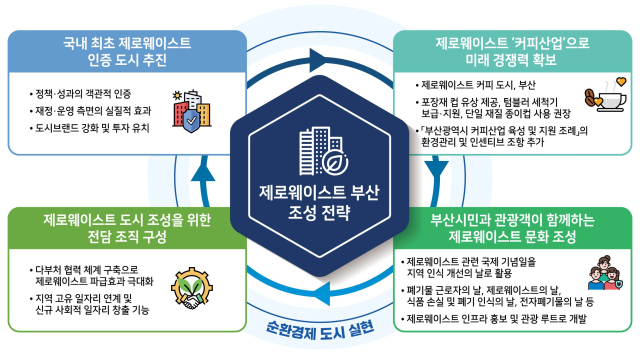 제로웨이트스 부산 조성 전략도. 사진제공=부산연구원