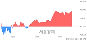 오후 3:00 현재 코스피는 41:59으로 매수우위, 매도강세 업종은 부동산업(0.10%↓)