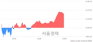 오후 2:00 현재 코스피는 42:58으로 매수우위, 매도강세 업종은 전기전자업(1.84%↑)