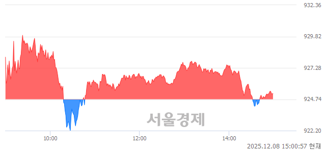 오후 3:00 현재 코스닥은 39:61으로 매수우위, 매도강세 업종은 화학업(1.94%↑)
