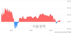 오후 3:00 현재 코스닥은 39:61으로 매수우위, 매도강세 업종은 화학업(1.94%↑)