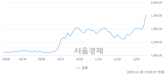 오후 3:00 현재 코스닥은 39:61으로 매수우위, 매도강세 업종은 화학업(1.94%↑)