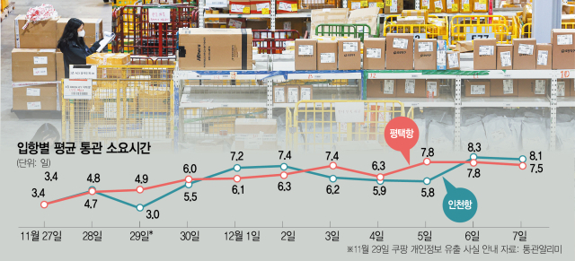 인천시 중구 인천공항본부세관 특송물류센터에 직구 물품들이 쌓여있다. 연합뉴스