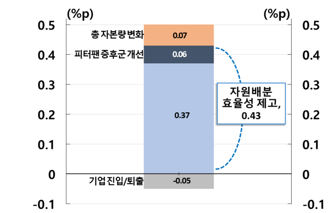 중기 지원 기준을 ‘매출액’에서 ‘업력’ 기준으로 전환시 총생산 변화 효과. 자료 제공=한은
