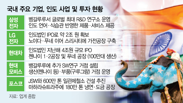 삼성, R&D센터 짓고 印 특화제품 선봬…'국민기업' 겨냥 현대차, 투자 2조 늘려