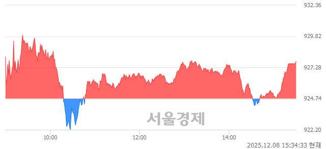 [마감 시황]  외국인 매수 우위.. 코스닥 927.79(▲3.05, +0.33%) 상승 마감