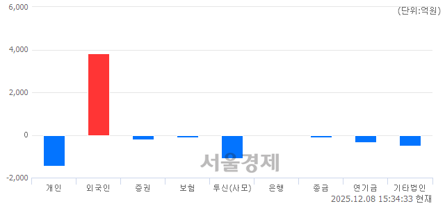 [마감 시황]  외국인 매수 우위.. 코스닥 927.79(▲3.05, +0.33%) 상승 마감