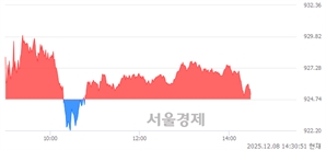 오후 2:30 현재 코스닥은 37:63으로 매수우위, 매도강세 업종은 음식료·담배업(0.52%↓)