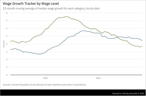 美 ‘K자형’ 양극화 확대…내년 중간선거 ‘심판론’ 커지나