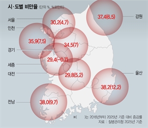 3040 남성 많은 울산은 '뚱뚱' 가장 젊은 도시 세종은 '날씬'