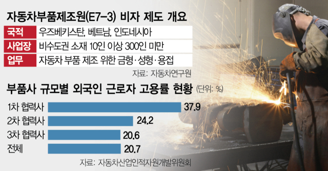 우즈베크 근로자 고용 허용…車부품사 인력난 ‘숨통’