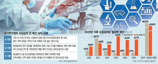 R&D장비 ‘이중 심의’…예산낭비·연구비 횡령 막는다