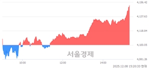 오후 3:20 현재 코스피는 47:53으로 매수우위, 매도강세 업종은 전기전자업(2.82%↑)