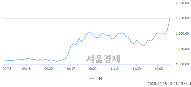 오후 3:20 현재 코스닥은 41:59으로 매수우위, 매도강세 업종은 출판·매체복제업(2.96%↓)