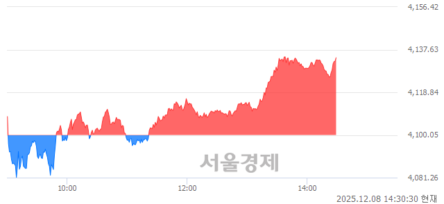 오후 2:30 현재 코스피는 42:58으로 매수우위, 매도강세 업종은 부동산업(0.07%↓)