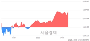 오후 2:30 현재 코스피는 42:58으로 매수우위, 매도강세 업종은 부동산업(0.07%↓)