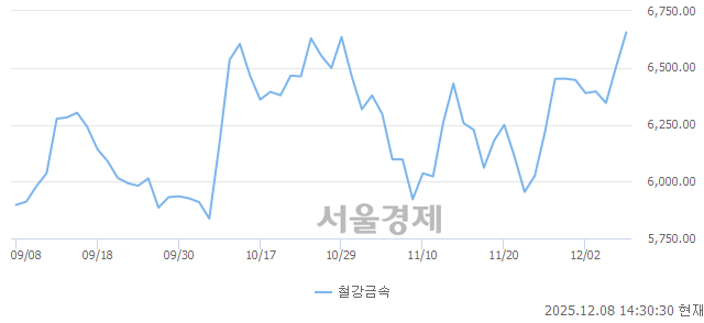오후 2:30 현재 코스피는 42:58으로 매수우위, 매도강세 업종은 부동산업(0.07%↓)