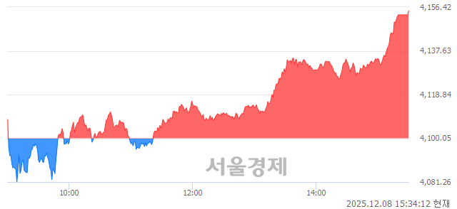 [마감 시황]  외국인 매수 우위.. 코스피 4154.85(▲54.80, +1.34%) 상승 마감