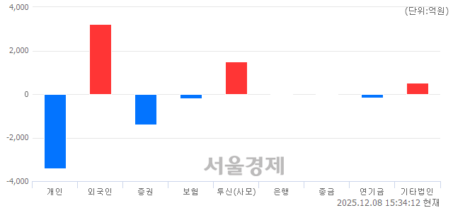[마감 시황]  외국인 매수 우위.. 코스피 4154.85(▲54.80, +1.34%) 상승 마감