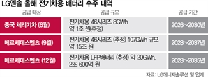 벤츠와 배터리 동맹 강화…LG엔솔 또 2조 '잭팟'