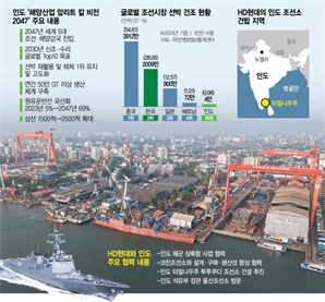 印, 상선 1000척 발주 예고…울산 맞먹는 제2 생산거점 만든다