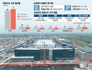 삼성 美 파운드리 ‘수율 해결사’ 급구…테슬라칩 양산 속도전