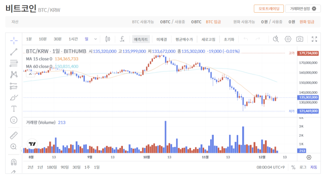 “기관 매수세 강화”…스트래티지, 비트코인 1만 624개 추매 [디센터 시황]