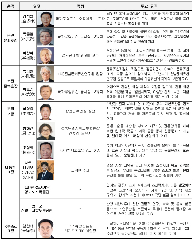 자료 제공=국가유산청