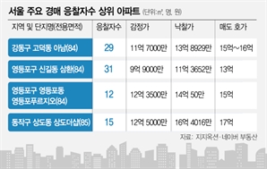 강남3구 제친 ‘이 곳’ 어디?…한강벨트 타고 고가 낙찰 속출
