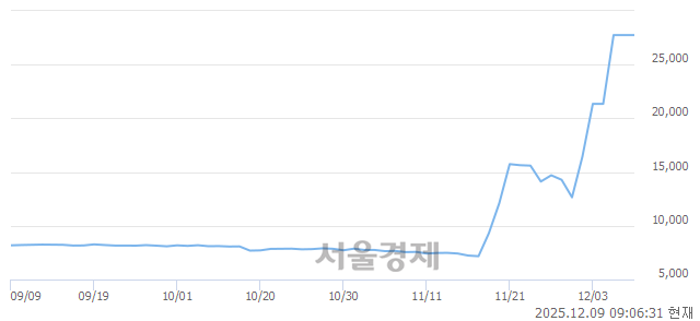 유동양고속, 상한가 진입.. +29.91% ↑