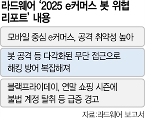 '쿠팡 사태' 전 나온 경고…글로벌 보안업계 "e커머스 불법 계정 탈취 급증"