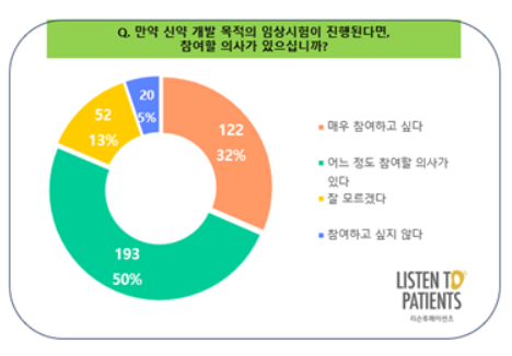 임상시험 참여에 대한 인식 변화 설문조사 결과. 사진 제공=리슨투페이션츠