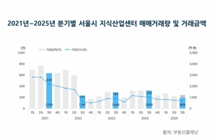 넘치는 지식산업센터, 수요 부족에 3분기 매매거래 5년간 역대 최저