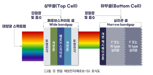 페로브스카이트-실리콘 탠덤셀 모식도. 출처: 한국과학기술평가원(KISTEP) ‘에너지 전환을 보다 효율적으로, 탠덤 태양전지’