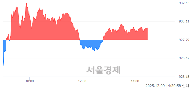 오후 2:30 현재 코스닥은 39:61으로 매수우위, 매도강세 업종은 의료·정밀기기업(0.08%↑)