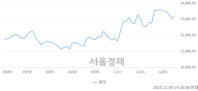 오후 2:30 현재 코스닥은 39:61으로 매수우위, 매도강세 업종은 의료·정밀기기업(0.08%↑)