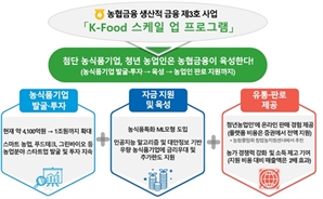 NH농협금융, 농식품 펀드 1조 규모로 확대…생산적 금융 박차