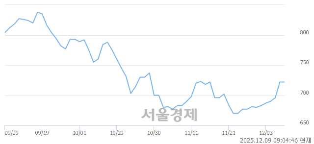 코캠시스, 하한가 진입.. -29.92% ↓
