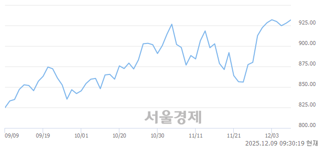 오전 9:30 현재 코스닥은 38:62으로 매수우위, 매도강세 업종은 출판·매체복제업(0.64%↑)