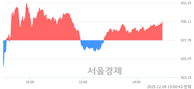 오후 3:00 현재 코스닥은 40:60으로 매수우위, 매도강세 업종은 기타 제조업(0.36%↓)