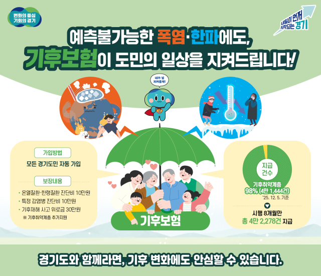 경기기후보험 안내문. 그래픽 제공 = 경기도