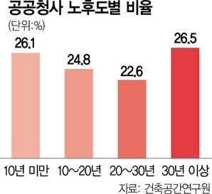 '노후공공청사 복합개발 계획 수립' 의무화 추진