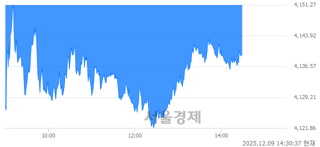 오후 2:30 현재 코스피는 42:58으로 매수우위, 매수강세 업종은 전기가스업(1.51%↓)