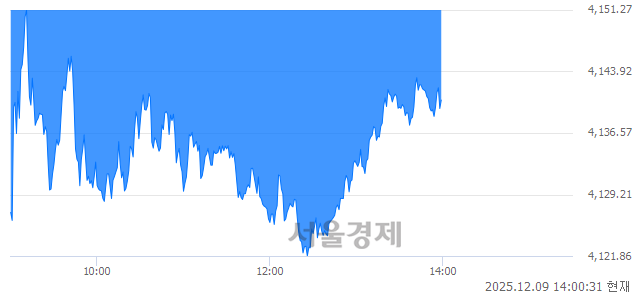 오후 2:00 현재 코스피는 42:58으로 매수우위, 매수강세 업종은 전기가스업(1.53%↓)