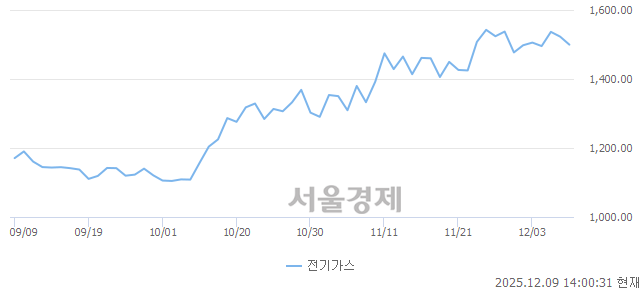 오후 2:00 현재 코스피는 42:58으로 매수우위, 매수강세 업종은 전기가스업(1.53%↓)